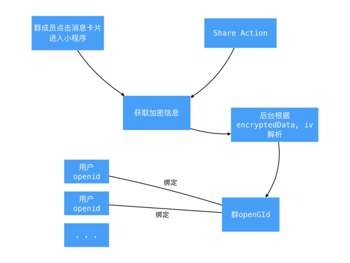 微信小程序群功能开发-后端篇(图1)