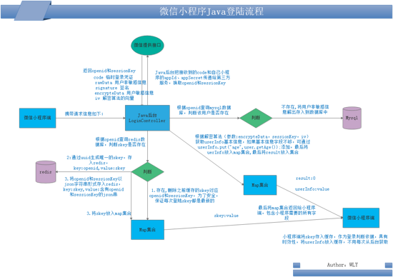 微信小程序Java登录流程（ssm实现具体功能和加解密隐私信息问题解决方案） (图3)