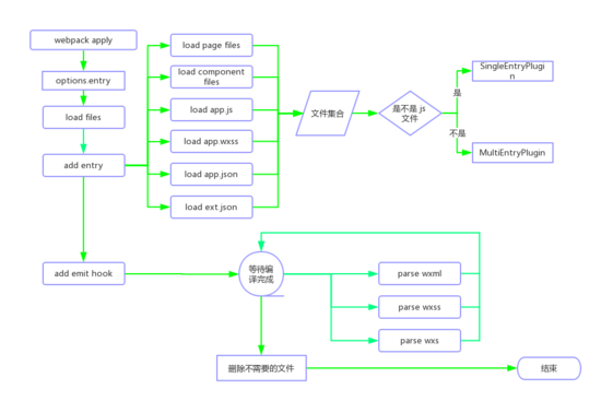 小程序打包插件开发体验(图3)