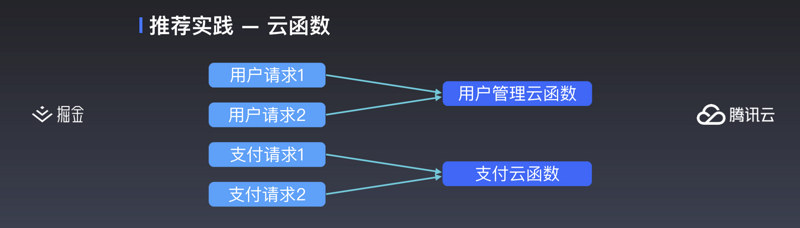 小程序·云开发的云函数路由高级玩法(图2)