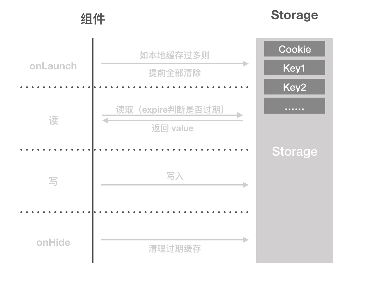 优化小程序自身的Storage(图2)