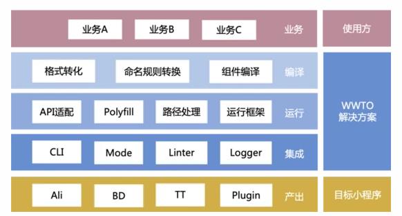 微信原生小程序转其他平台的小程序实践