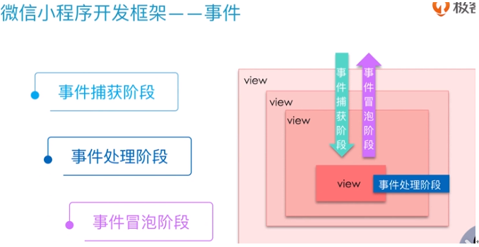 微信小程序的事件(图3)