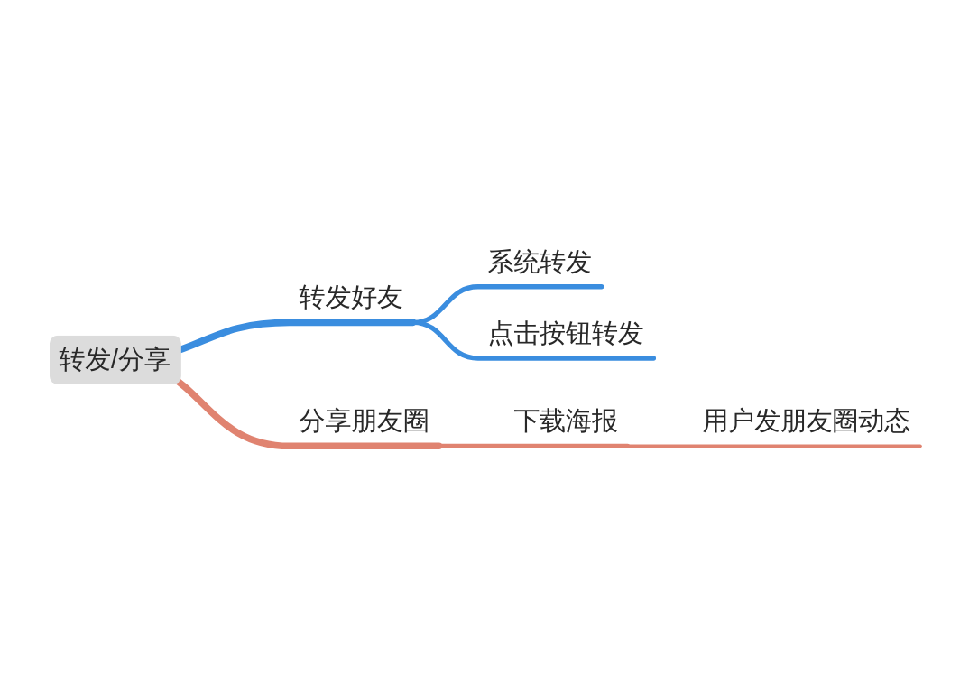 微信小程序转发教程(图1)