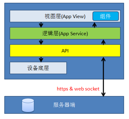 小程序开发框架组成介绍.(图1)