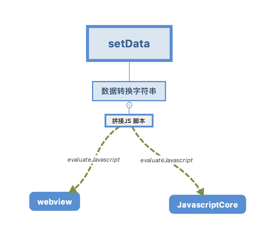 微信小程序的setData